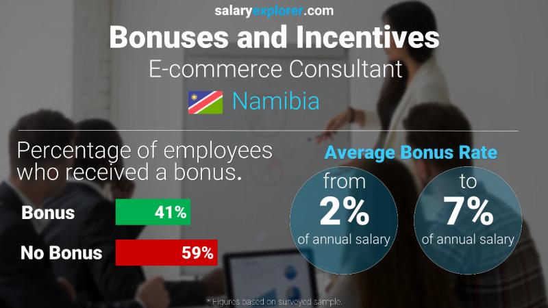 Annual Salary Bonus Rate Namibia E-commerce Consultant