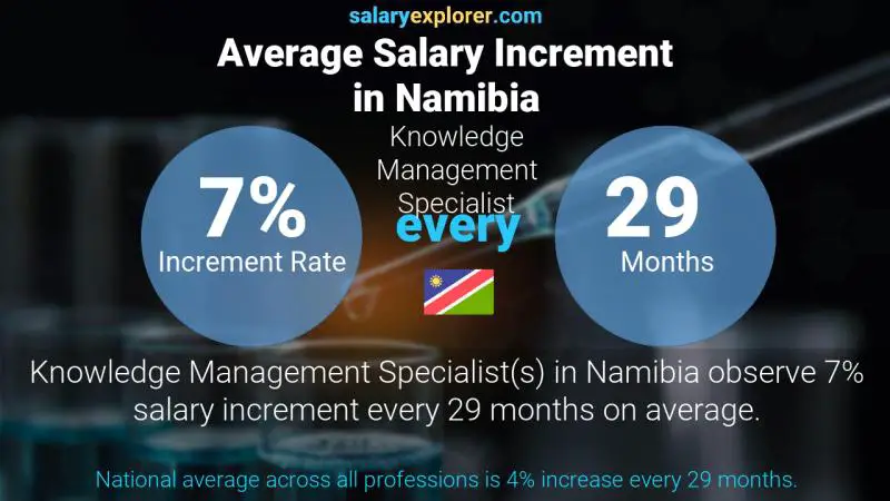 Annual Salary Increment Rate Namibia Knowledge Management Specialist