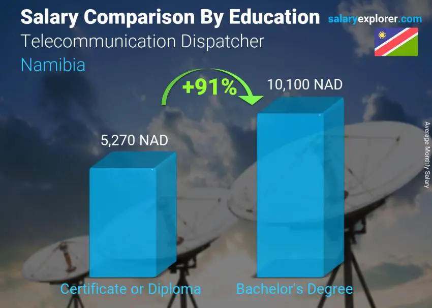 Salary comparison by education level monthly Namibia Telecommunication Dispatcher