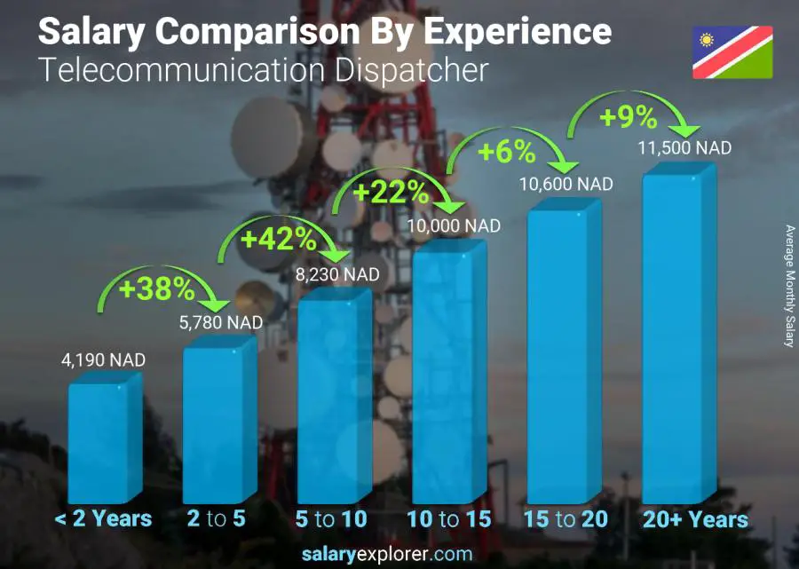 Salary comparison by years of experience monthly Namibia Telecommunication Dispatcher