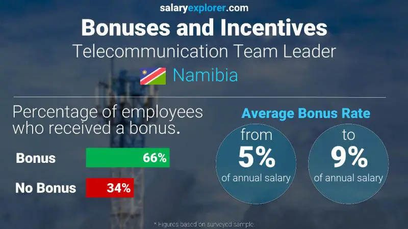 Annual Salary Bonus Rate Namibia Telecommunication Team Leader