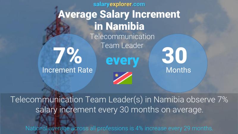 Annual Salary Increment Rate Namibia Telecommunication Team Leader