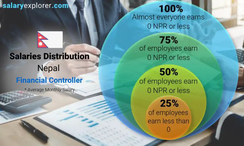 Median and salary distribution Nepal Financial Controller monthly