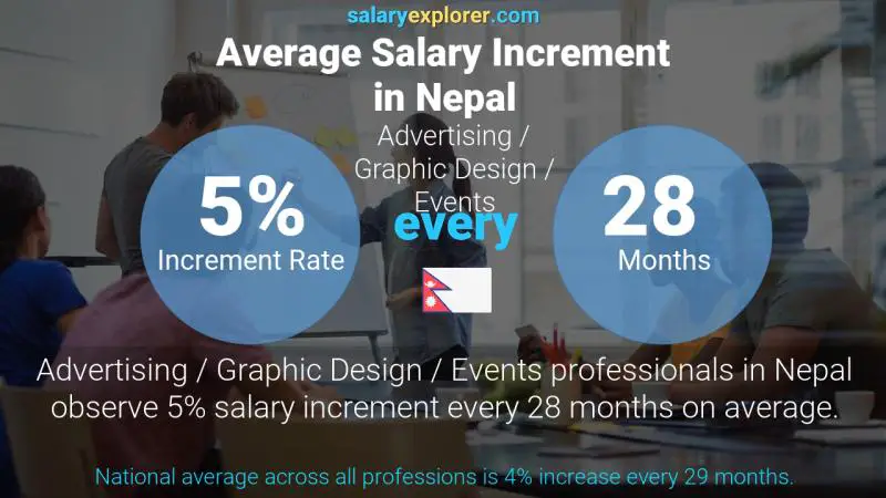 Annual Salary Increment Rate Nepal Advertising / Graphic Design / Events