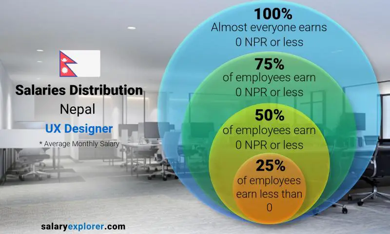 Median and salary distribution Nepal UX Designer monthly