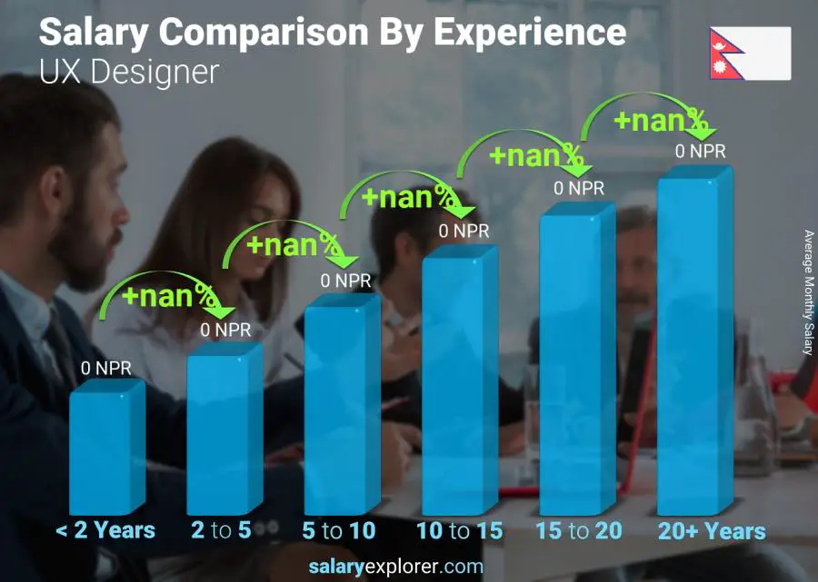 Salary comparison by years of experience monthly Nepal UX Designer