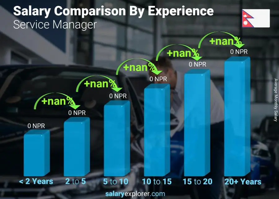 Salary comparison by years of experience monthly Nepal Service Manager