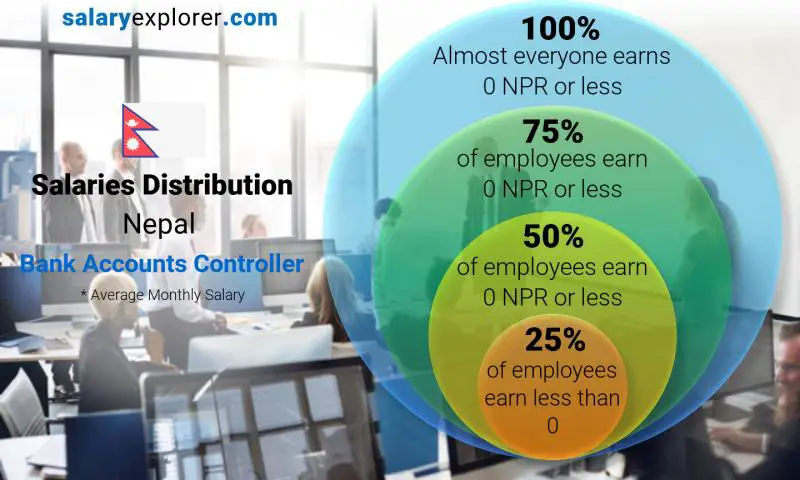 Median and salary distribution Nepal Bank Accounts Controller monthly