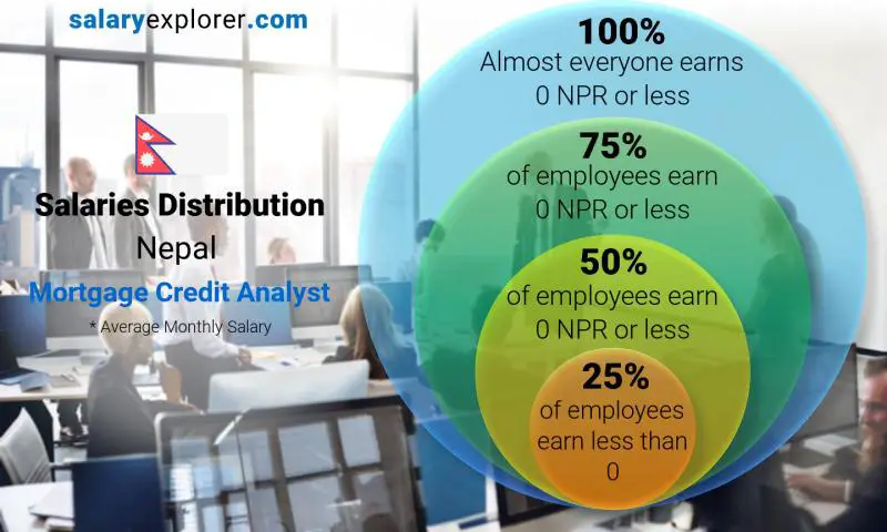 Median and salary distribution Nepal Mortgage Credit Analyst monthly