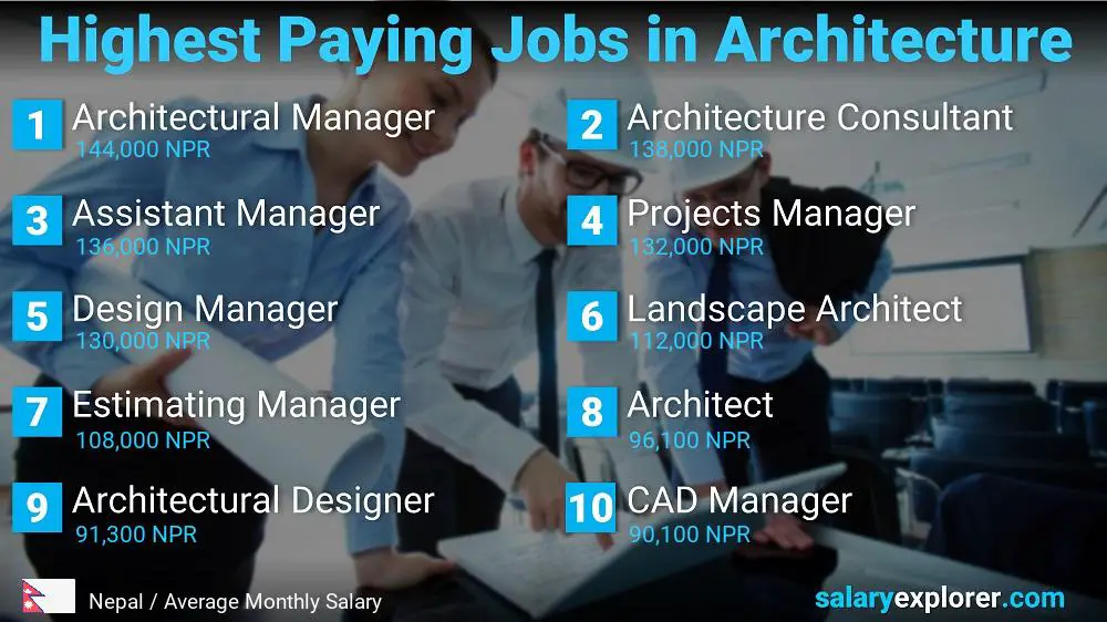 Best Paying Jobs in Architecture - Nepal