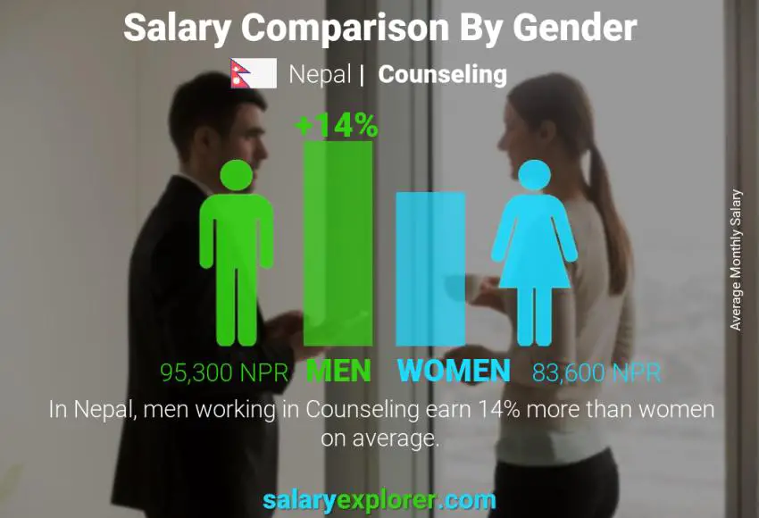 Salary comparison by gender Nepal Counseling monthly