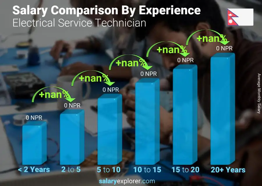 Salary comparison by years of experience monthly Nepal Electrical Service Technician