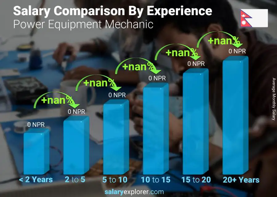 Salary comparison by years of experience monthly Nepal Power Equipment Mechanic