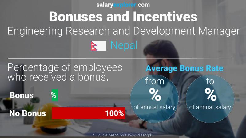 Annual Salary Bonus Rate Nepal Engineering Research and Development Manager