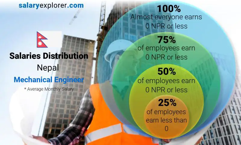 Median and salary distribution Nepal Mechanical Engineer monthly