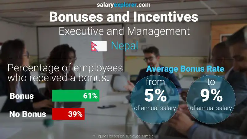 Annual Salary Bonus Rate Nepal Executive and Management