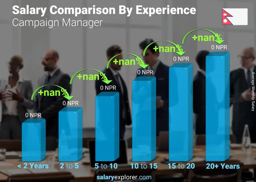 Salary comparison by years of experience monthly Nepal Campaign Manager