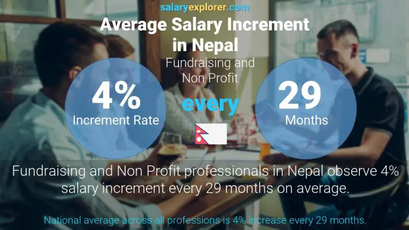 Annual Salary Increment Rate Nepal Fundraising and Non Profit