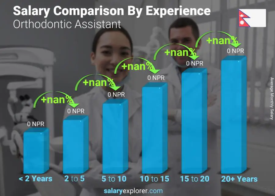 Salary comparison by years of experience monthly Nepal Orthodontic Assistant