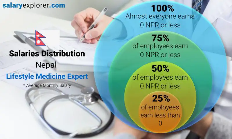 Median and salary distribution Nepal Lifestyle Medicine Expert monthly