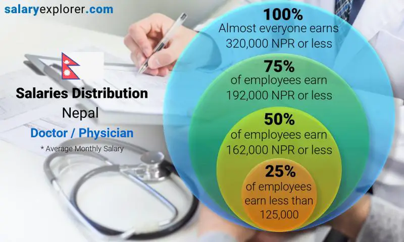 Median and salary distribution Nepal Doctor / Physician monthly