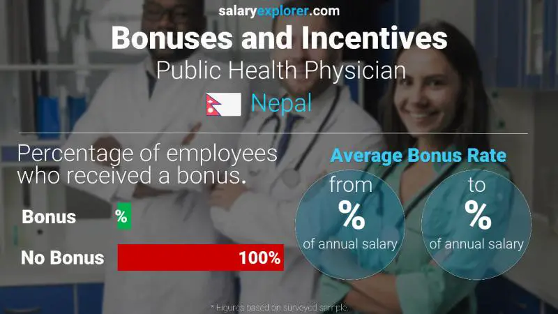 Annual Salary Bonus Rate Nepal Public Health Physician