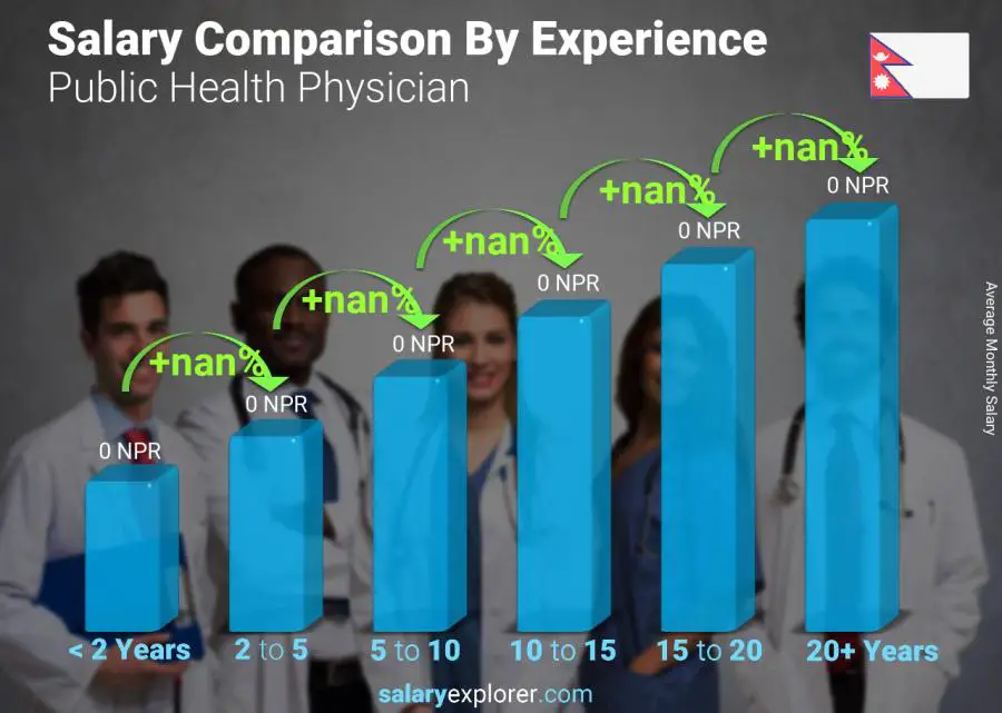 Salary comparison by years of experience monthly Nepal Public Health Physician