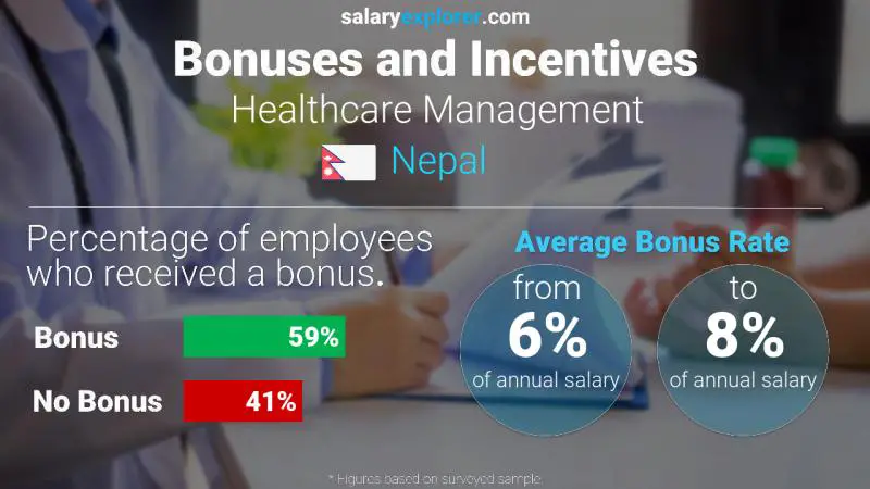 Annual Salary Bonus Rate Nepal Healthcare Management