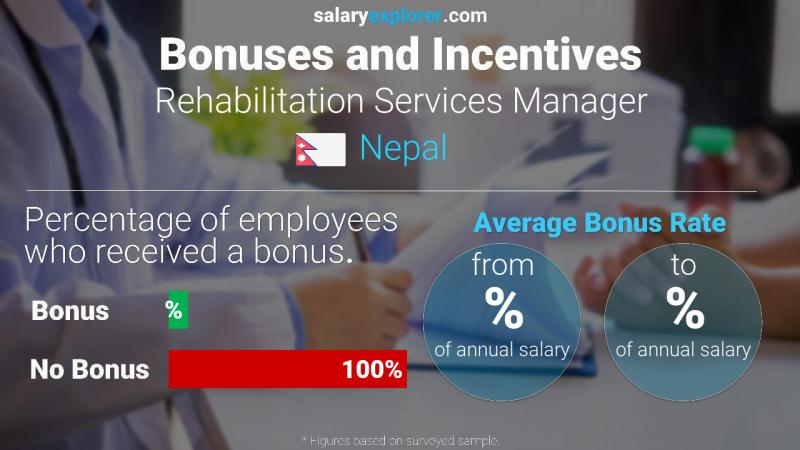 Annual Salary Bonus Rate Nepal Rehabilitation Services Manager