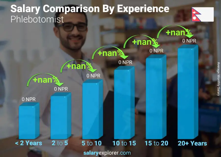 Salary comparison by years of experience monthly Nepal Phlebotomist