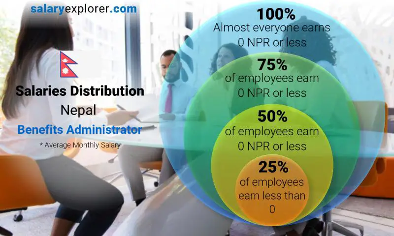 Median and salary distribution Nepal Benefits Administrator monthly