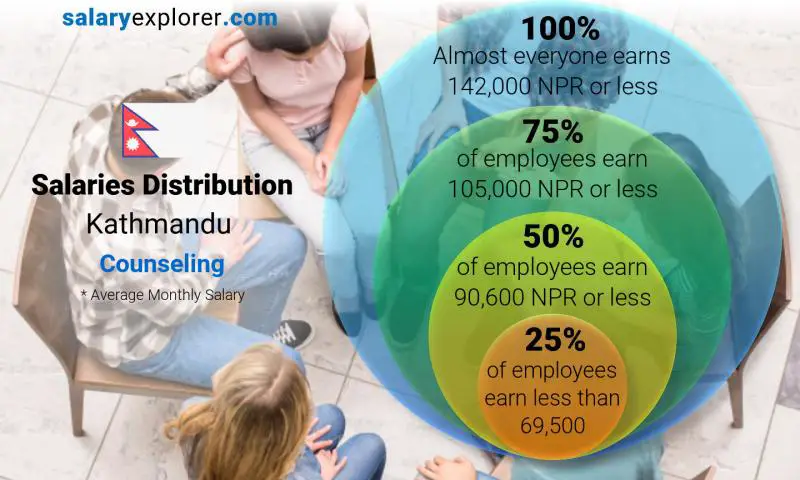 Median and salary distribution Kathmandu Counseling monthly