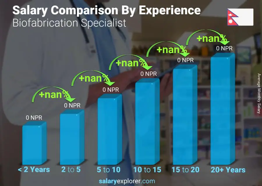 Salary comparison by years of experience monthly Nepal Biofabrication Specialist