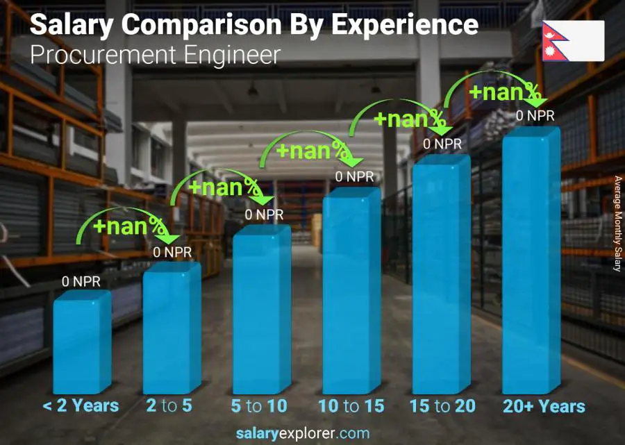 Salary comparison by years of experience monthly Nepal Procurement Engineer