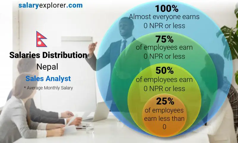 Median and salary distribution Nepal Sales Analyst monthly