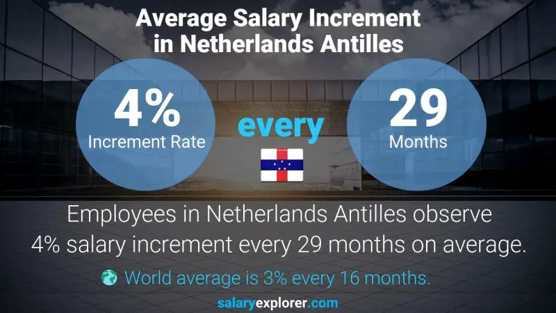 Annual Salary Increment Rate Netherlands Antilles Executive Secretary