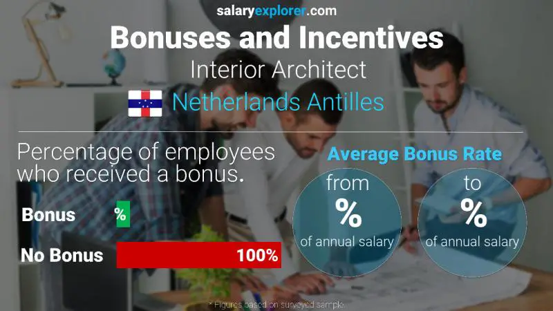 Annual Salary Bonus Rate Netherlands Antilles Interior Architect