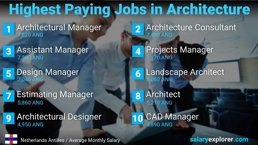 Best Paying Jobs in Architecture - Netherlands Antilles