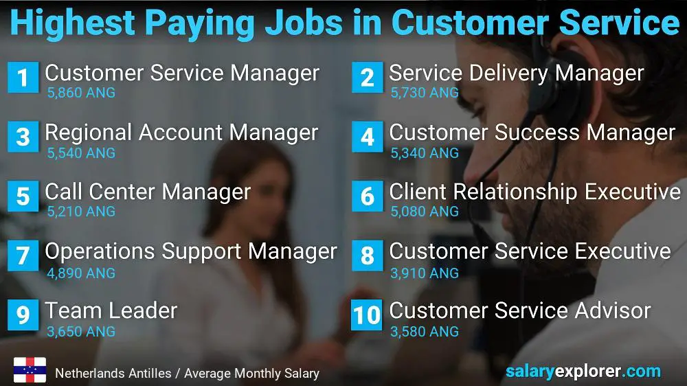 Highest Paying Careers in Customer Service - Netherlands Antilles
