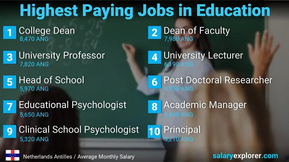 Highest Paying Jobs in Education and Teaching - Netherlands Antilles