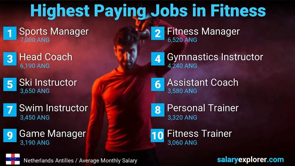 Top Salary Jobs in Fitness and Sports - Netherlands Antilles
