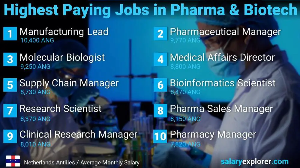 Highest Paying Jobs in Pharmaceutical and Biotechnology - Netherlands Antilles