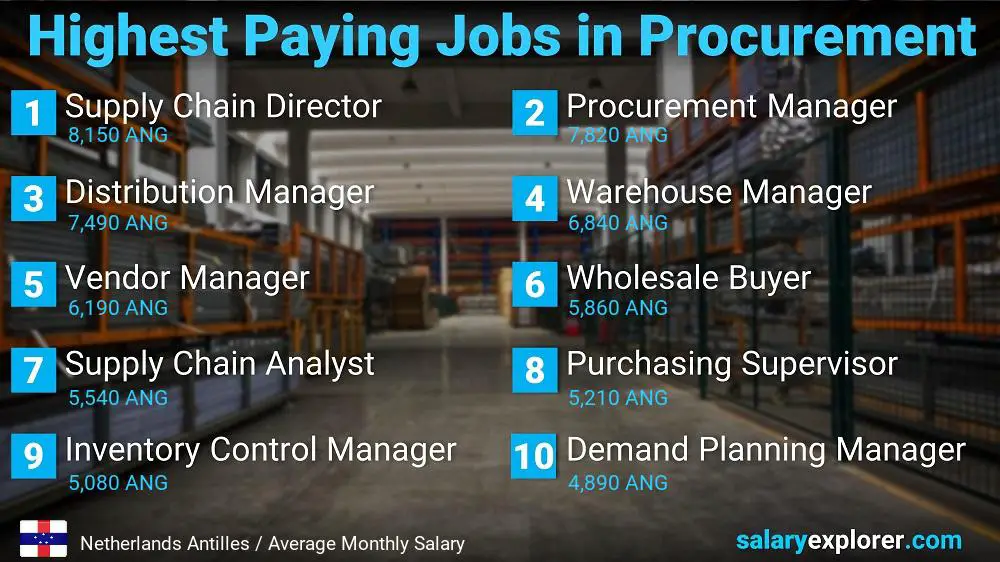 Highest Paying Jobs in Procurement - Netherlands Antilles