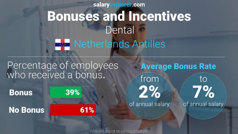 Annual Salary Bonus Rate Netherlands Antilles Dental
