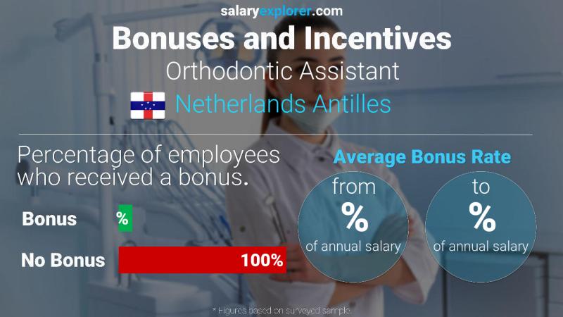 Annual Salary Bonus Rate Netherlands Antilles Orthodontic Assistant