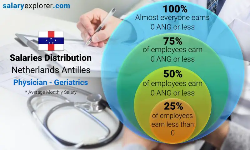 Median and salary distribution Netherlands Antilles Physician - Geriatrics monthly