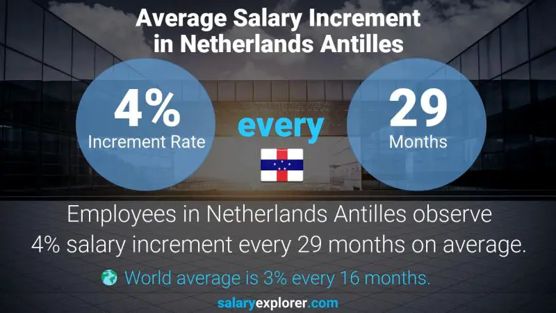 Annual Salary Increment Rate Netherlands Antilles Radiologic Technologist