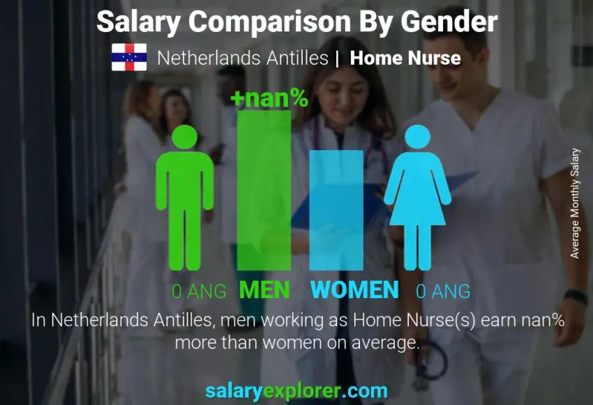 Salary comparison by gender Netherlands Antilles Home Nurse monthly