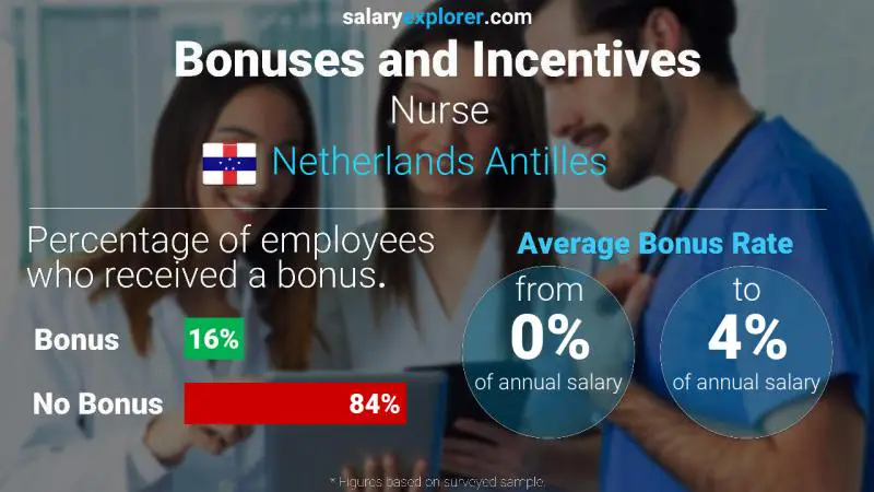 Annual Salary Bonus Rate Netherlands Antilles Nurse