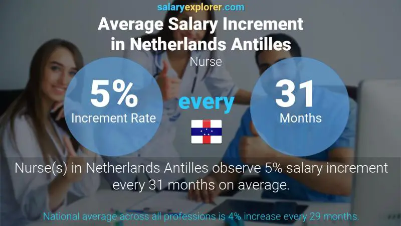 Annual Salary Increment Rate Netherlands Antilles Nurse